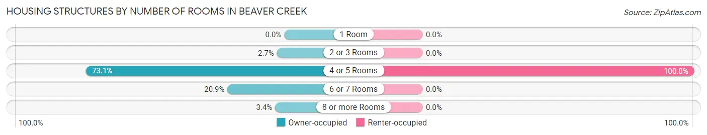 Housing Structures by Number of Rooms in Beaver Creek