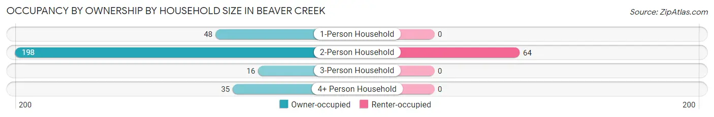 Occupancy by Ownership by Household Size in Beaver Creek