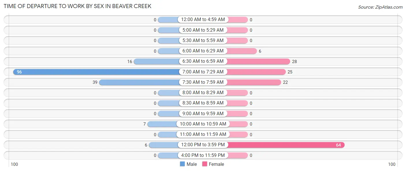 Time of Departure to Work by Sex in Beaver Creek