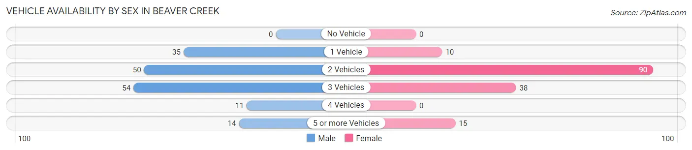 Vehicle Availability by Sex in Beaver Creek