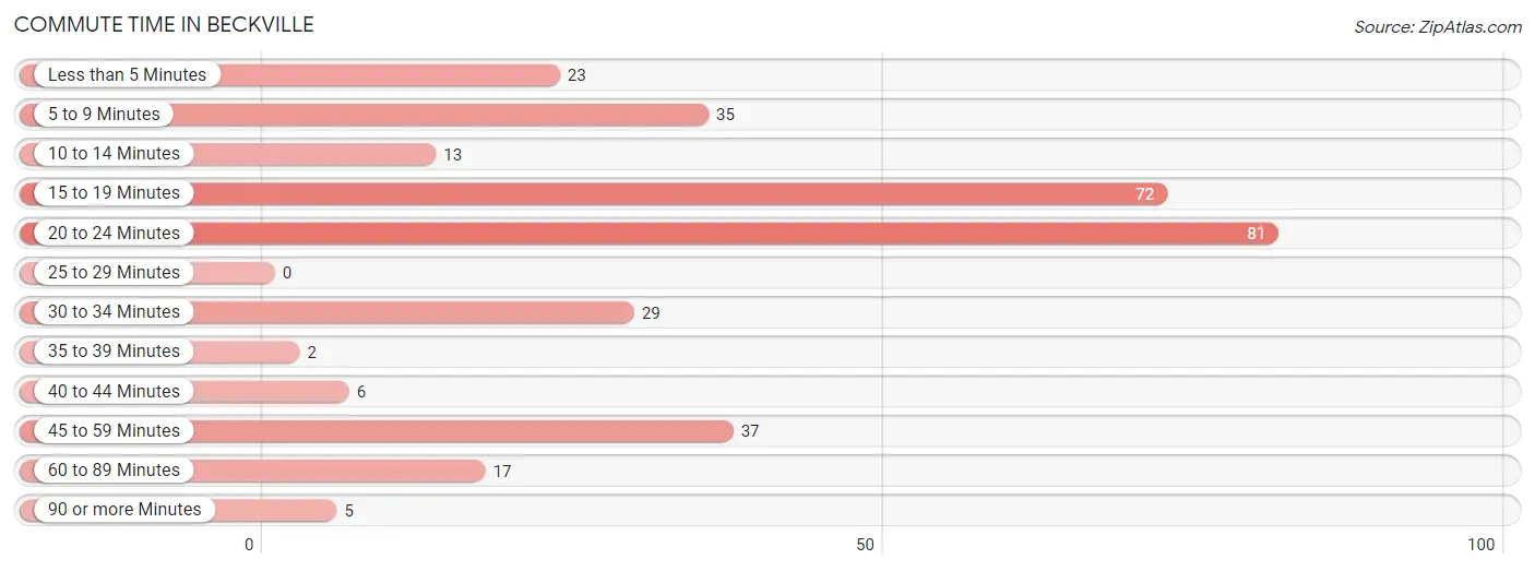 Commute Time in Beckville