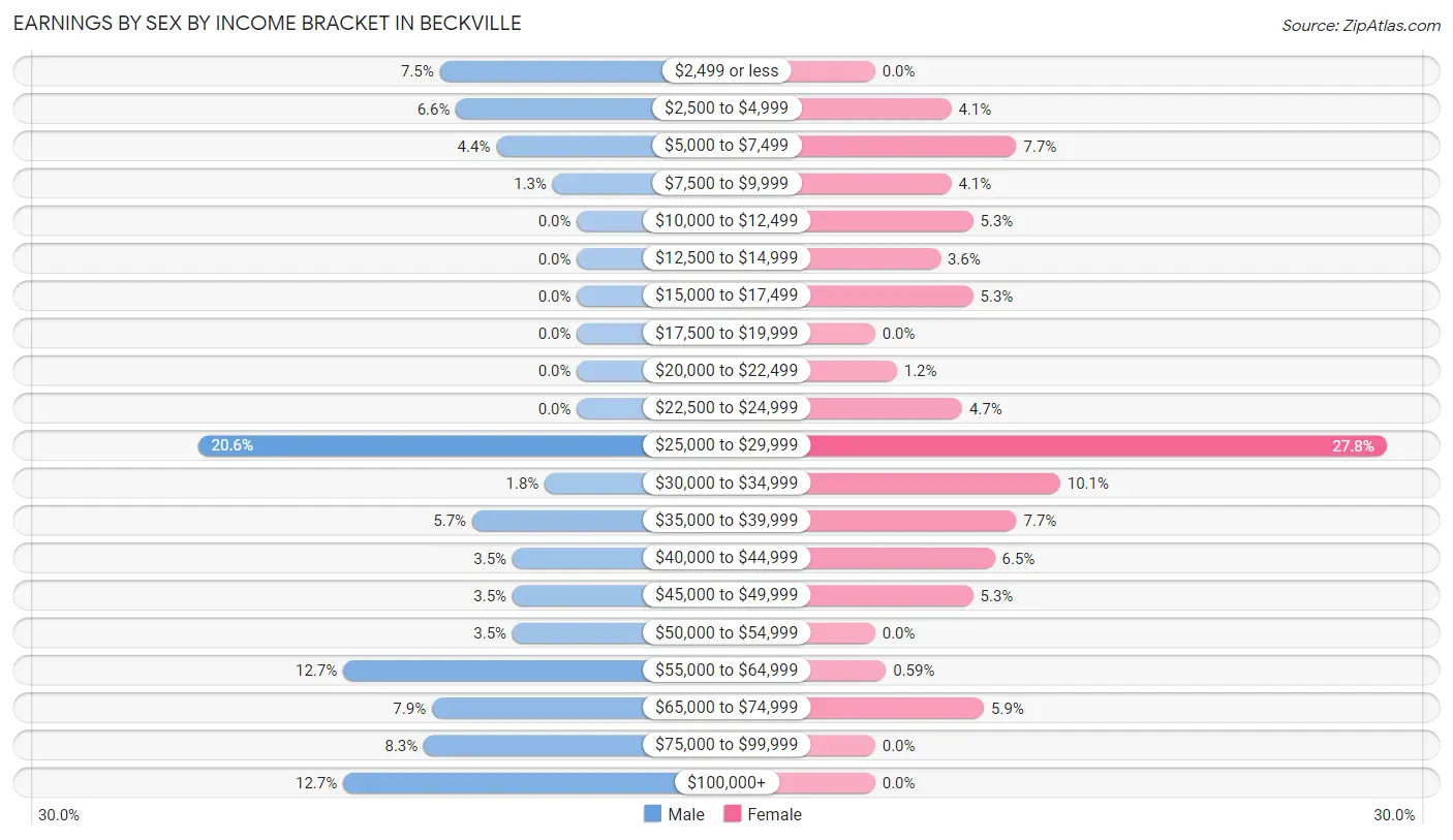 Earnings by Sex by Income Bracket in Beckville