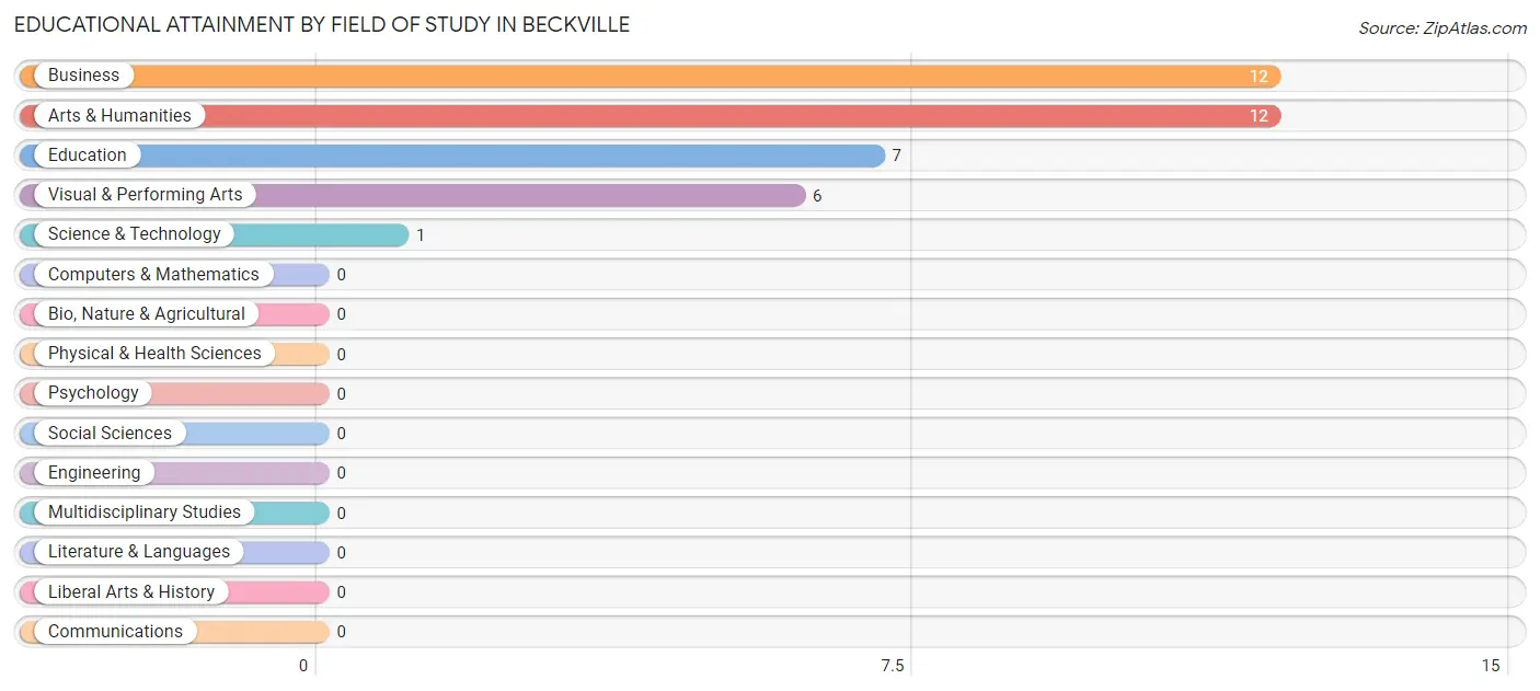 Educational Attainment by Field of Study in Beckville