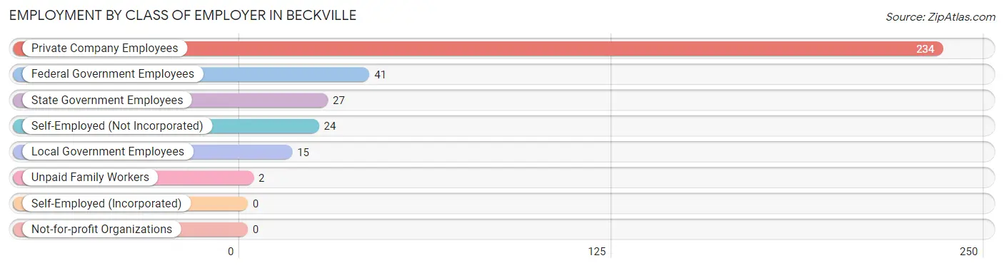 Employment by Class of Employer in Beckville