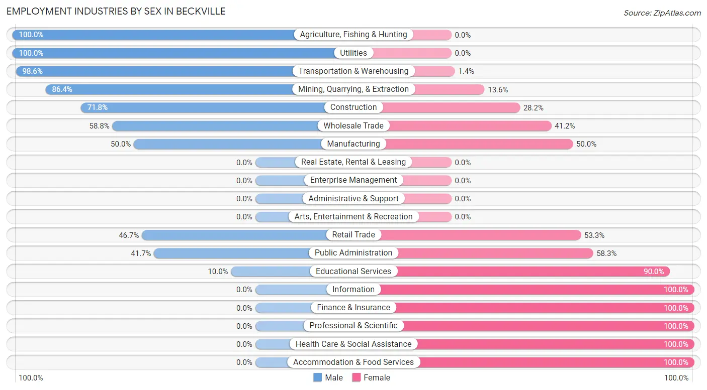 Employment Industries by Sex in Beckville