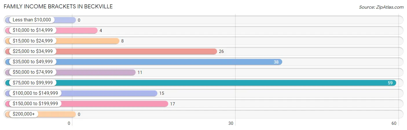 Family Income Brackets in Beckville