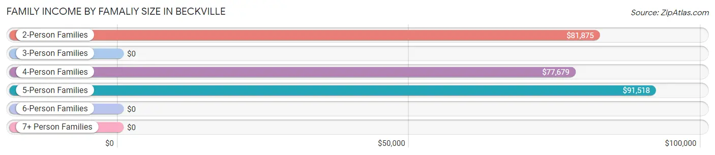 Family Income by Famaliy Size in Beckville