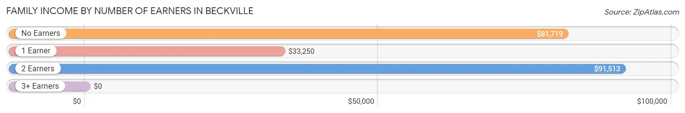 Family Income by Number of Earners in Beckville