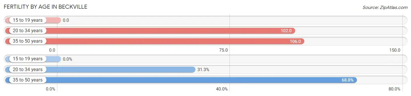 Female Fertility by Age in Beckville