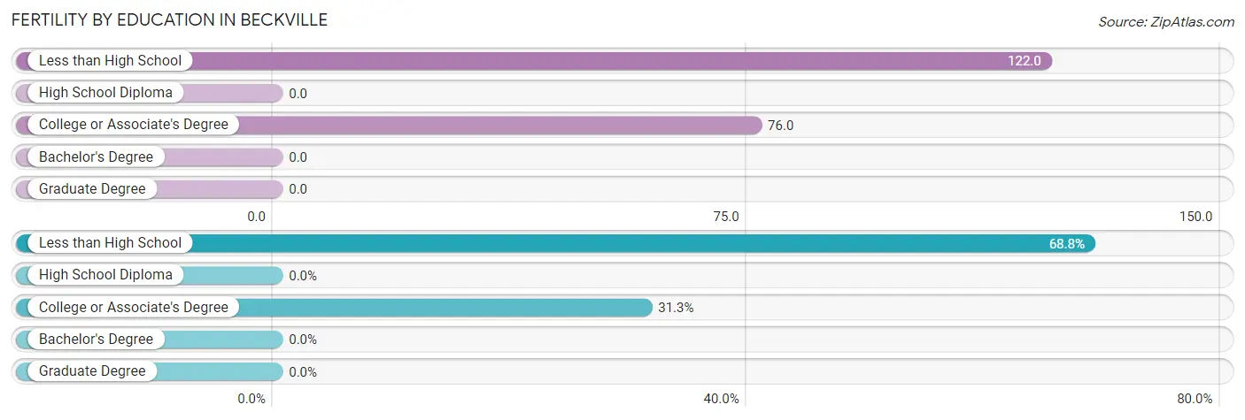 Female Fertility by Education Attainment in Beckville