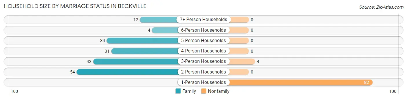 Household Size by Marriage Status in Beckville