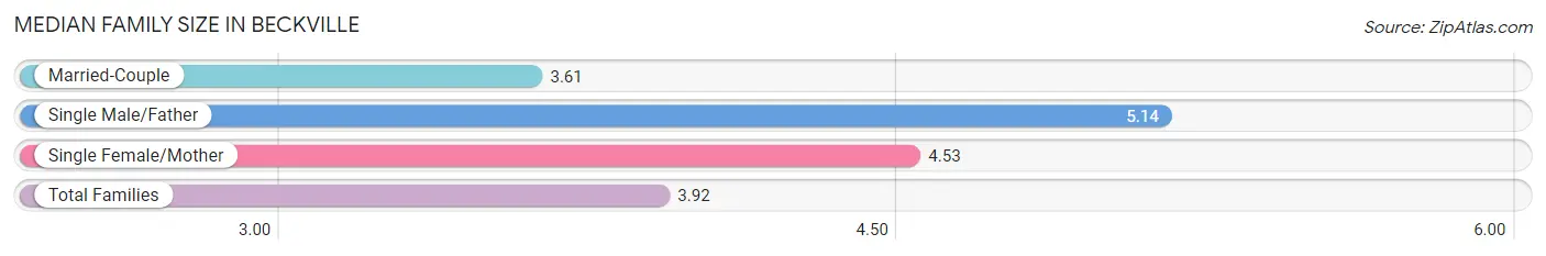 Median Family Size in Beckville