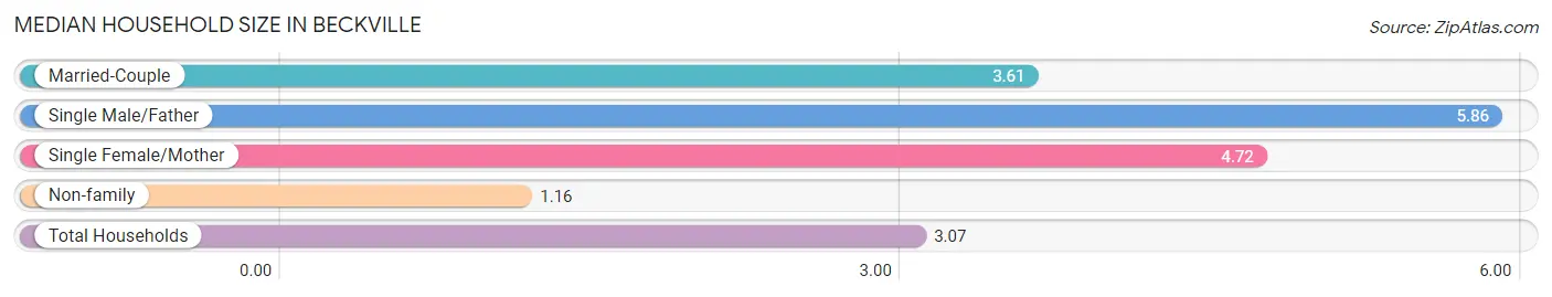 Median Household Size in Beckville