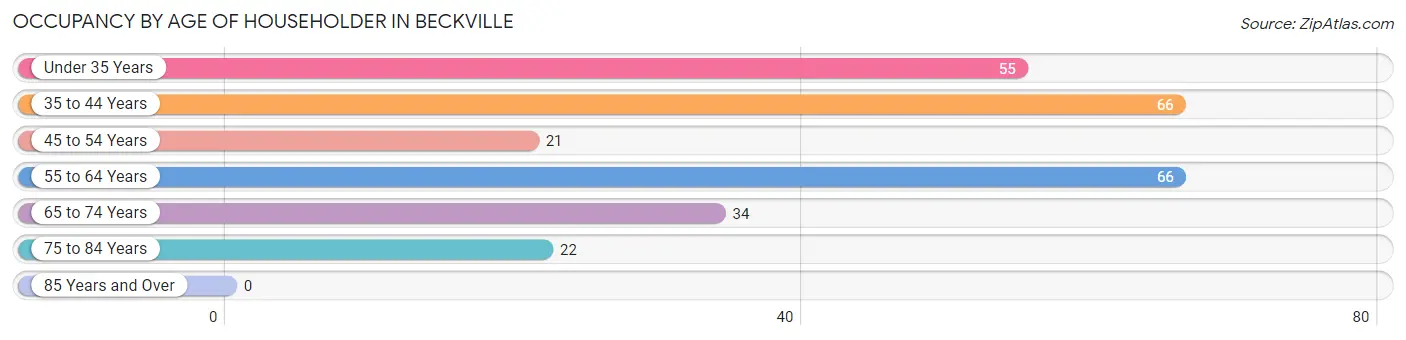 Occupancy by Age of Householder in Beckville