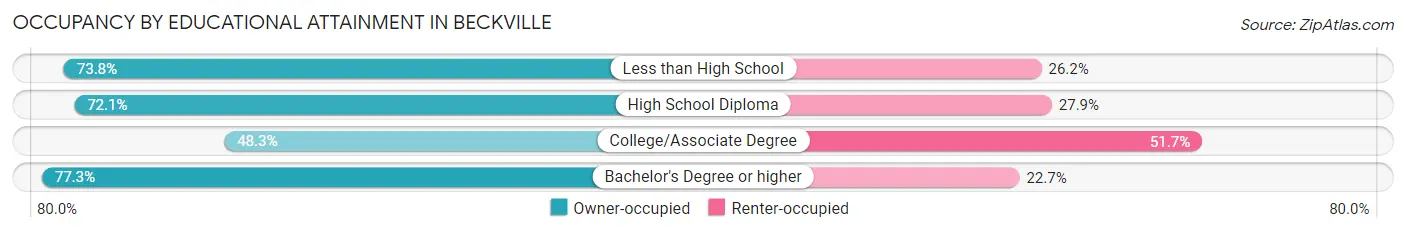 Occupancy by Educational Attainment in Beckville