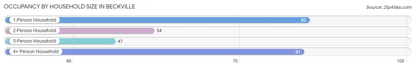 Occupancy by Household Size in Beckville