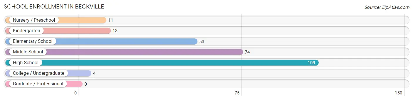 School Enrollment in Beckville