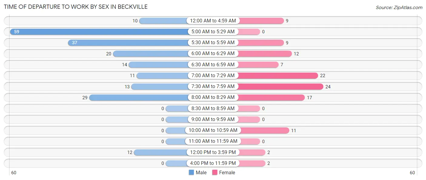 Time of Departure to Work by Sex in Beckville