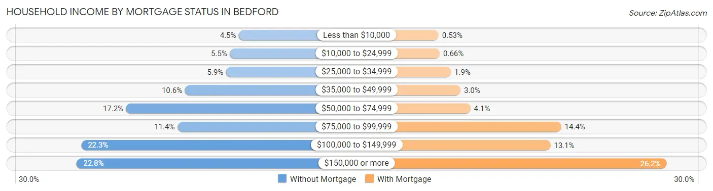 Household Income by Mortgage Status in Bedford