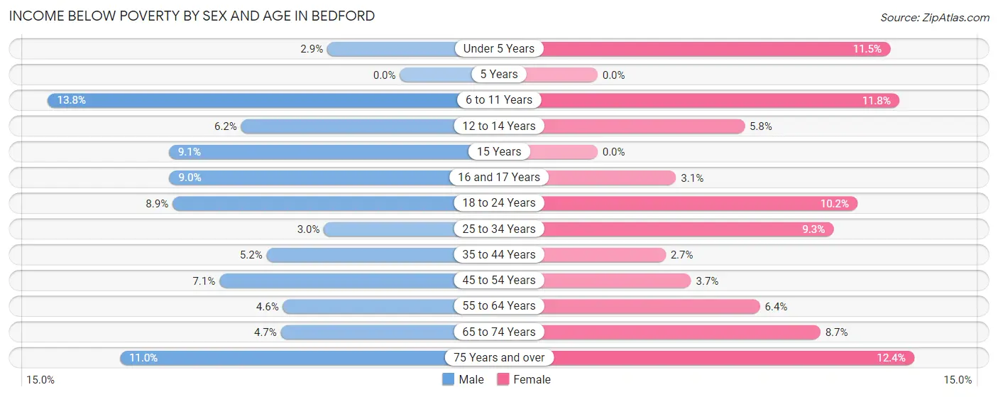 Income Below Poverty by Sex and Age in Bedford