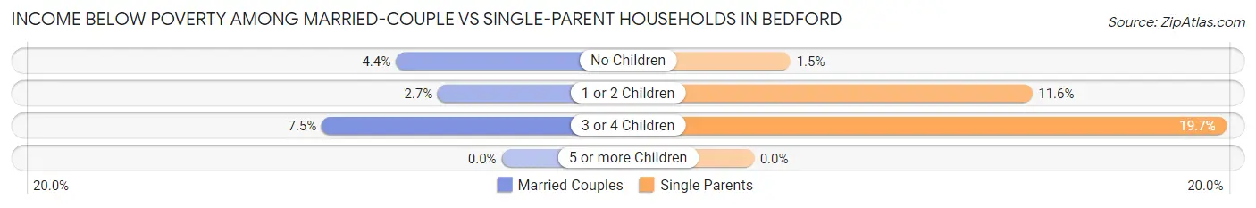 Income Below Poverty Among Married-Couple vs Single-Parent Households in Bedford