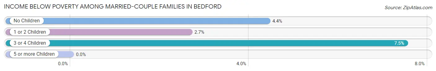 Income Below Poverty Among Married-Couple Families in Bedford