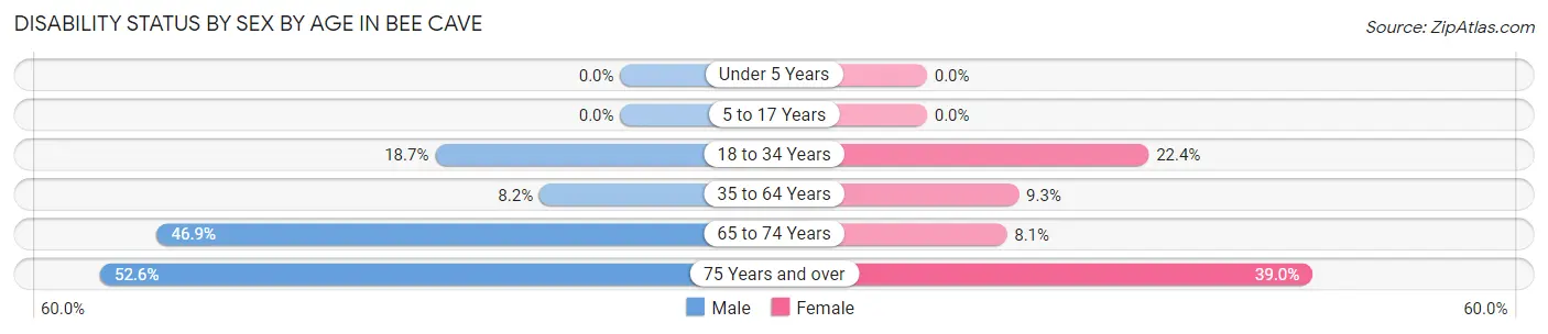 Disability Status by Sex by Age in Bee Cave