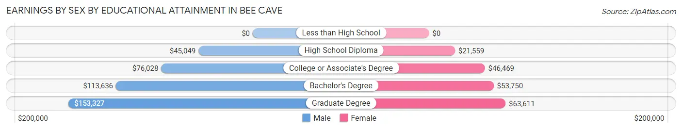 Earnings by Sex by Educational Attainment in Bee Cave