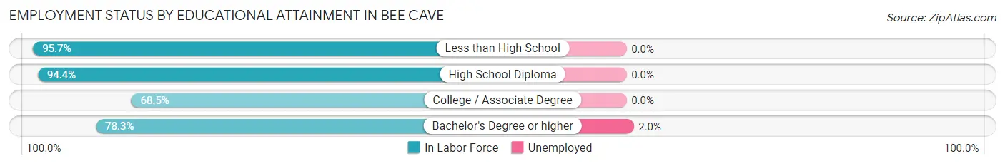 Employment Status by Educational Attainment in Bee Cave