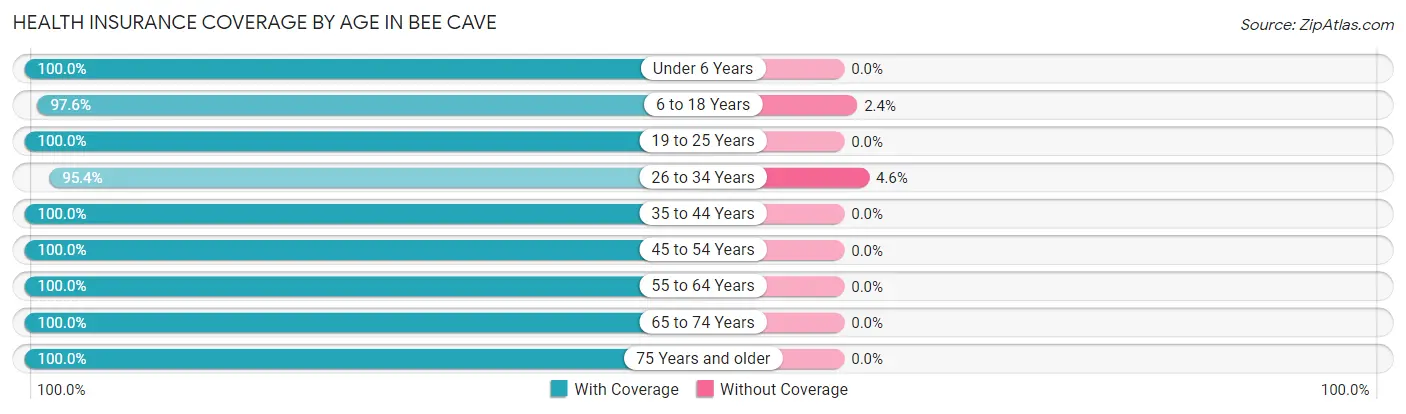 Health Insurance Coverage by Age in Bee Cave