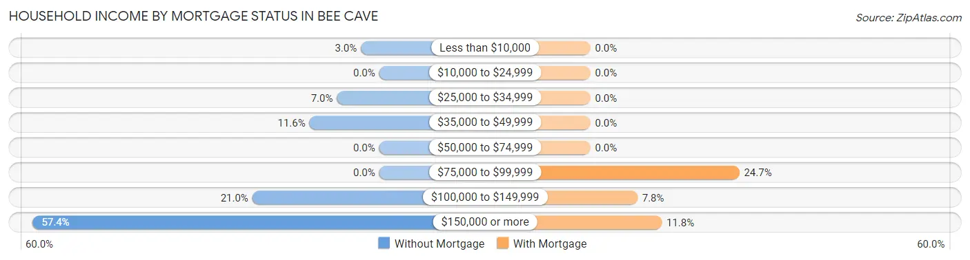 Household Income by Mortgage Status in Bee Cave