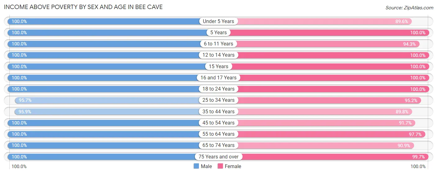 Income Above Poverty by Sex and Age in Bee Cave