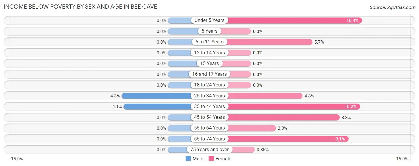Income Below Poverty by Sex and Age in Bee Cave