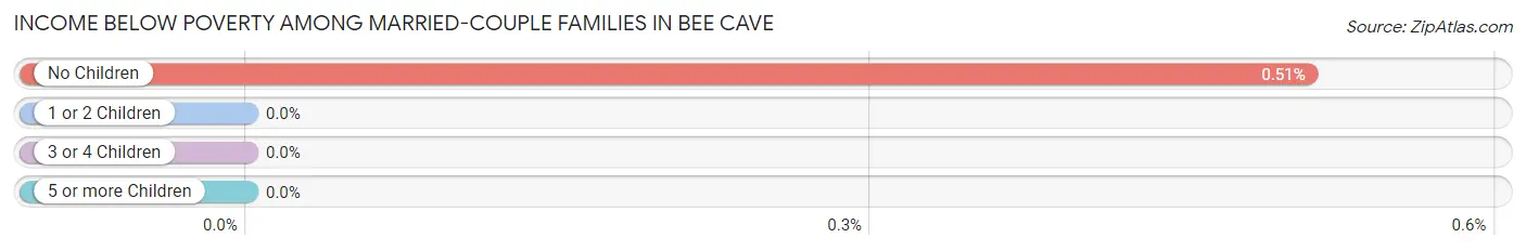Income Below Poverty Among Married-Couple Families in Bee Cave