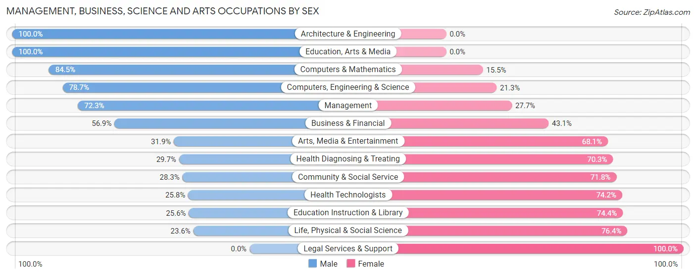 Management, Business, Science and Arts Occupations by Sex in Bee Cave