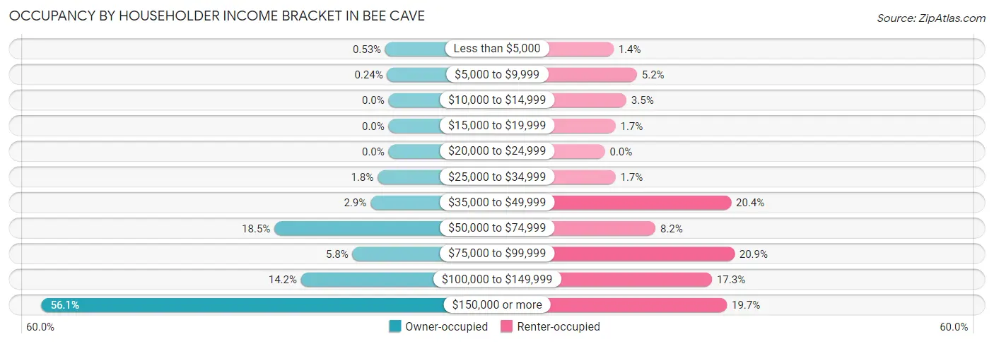 Occupancy by Householder Income Bracket in Bee Cave