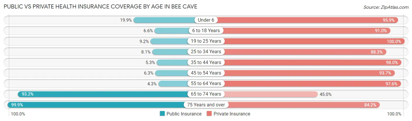 Public vs Private Health Insurance Coverage by Age in Bee Cave