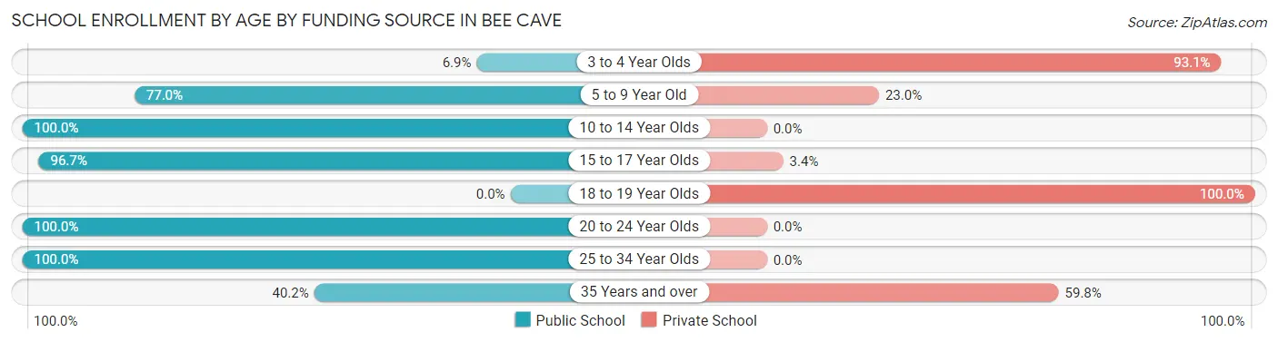 School Enrollment by Age by Funding Source in Bee Cave