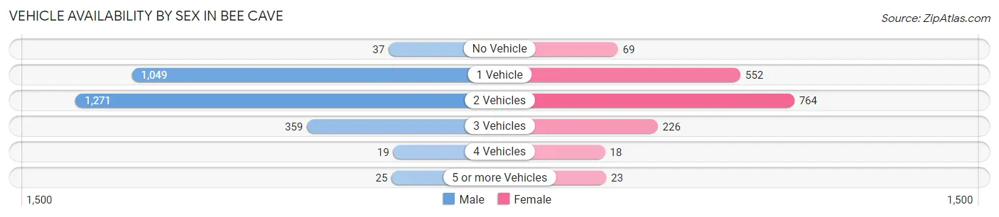 Vehicle Availability by Sex in Bee Cave