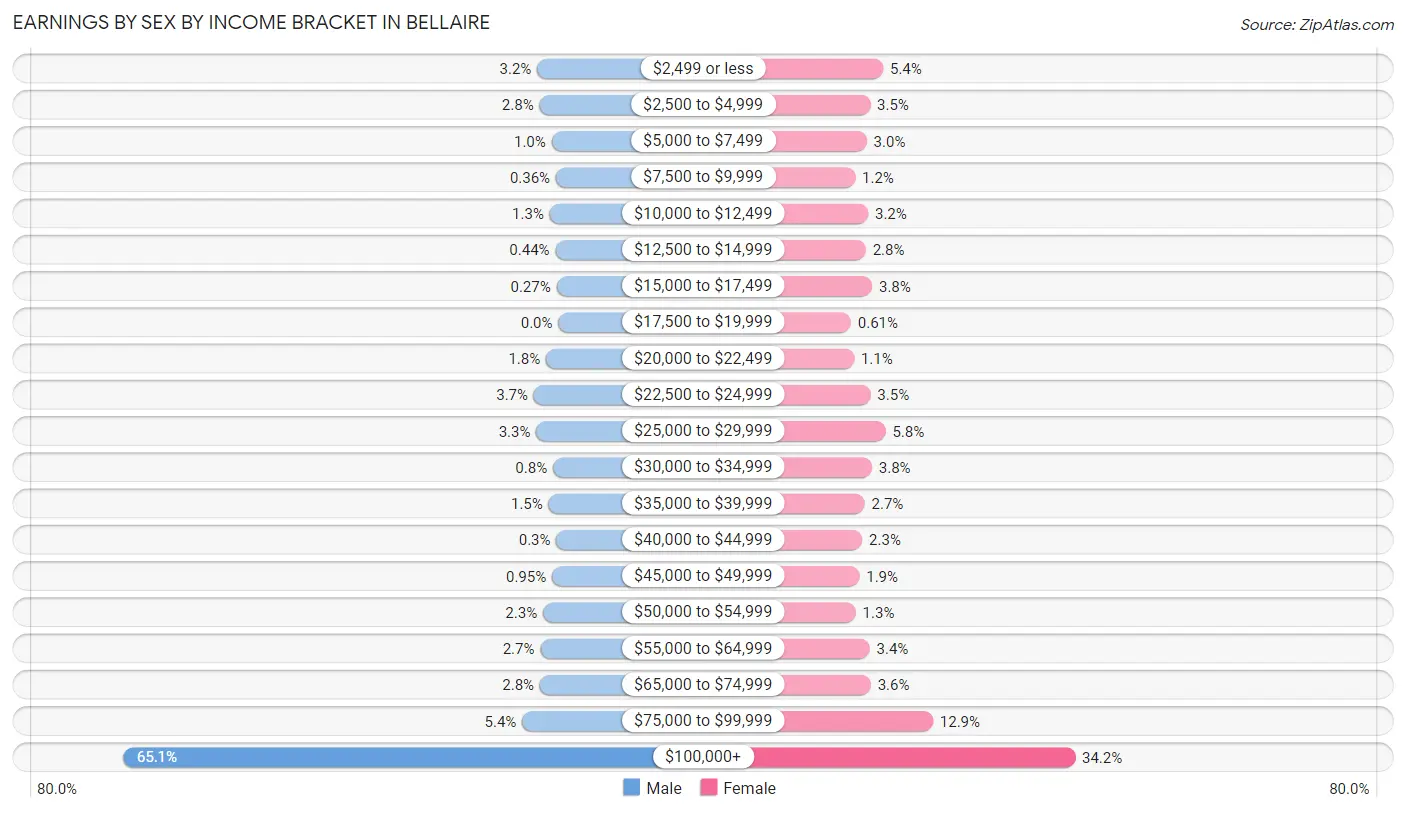 Earnings by Sex by Income Bracket in Bellaire