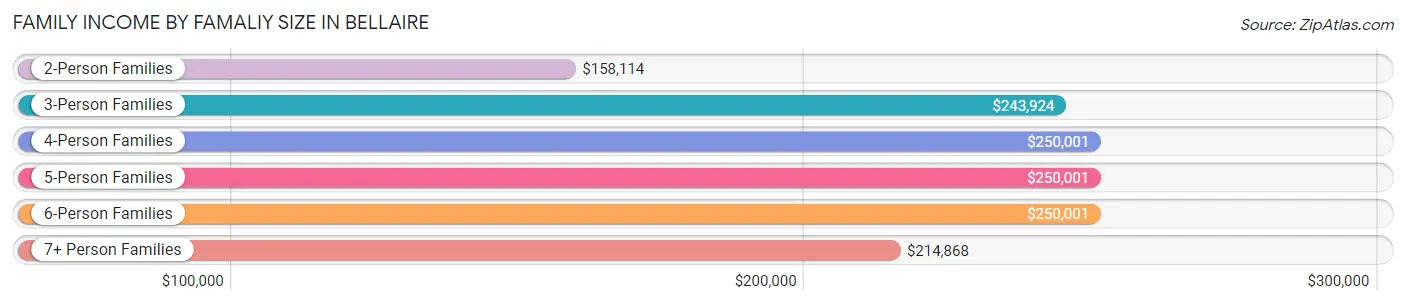 Family Income by Famaliy Size in Bellaire