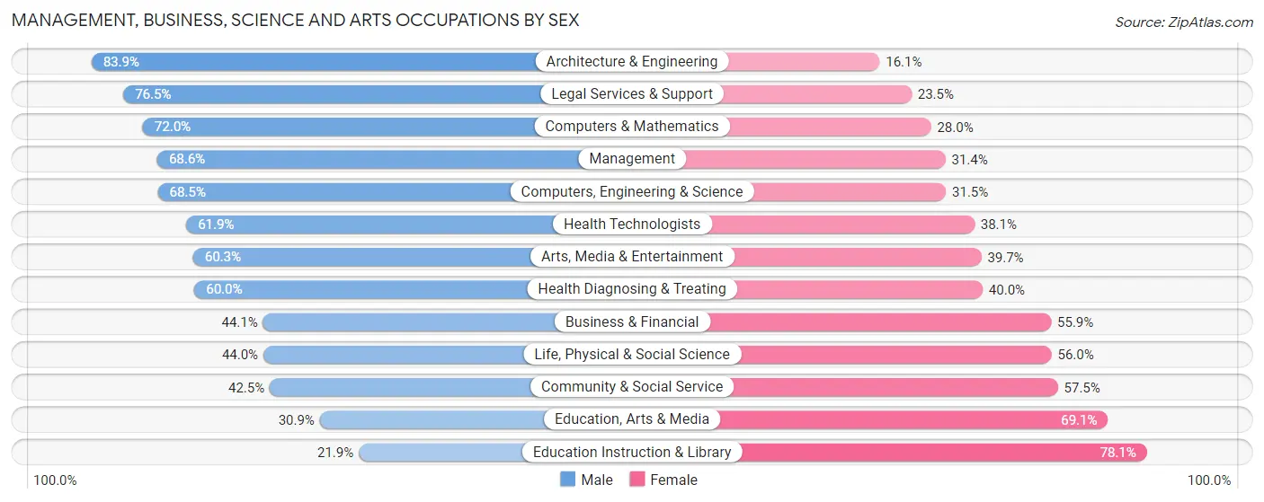 Management, Business, Science and Arts Occupations by Sex in Bellaire
