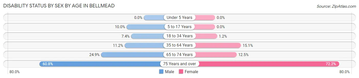 Disability Status by Sex by Age in Bellmead