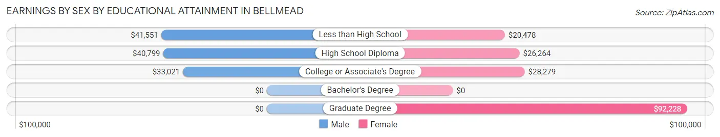 Earnings by Sex by Educational Attainment in Bellmead