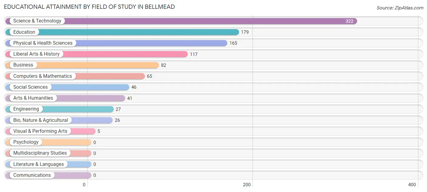 Educational Attainment by Field of Study in Bellmead