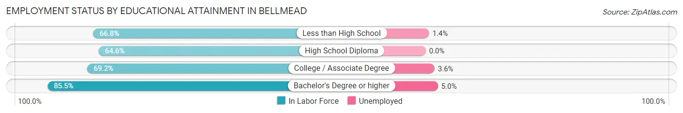 Employment Status by Educational Attainment in Bellmead