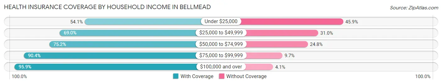 Health Insurance Coverage by Household Income in Bellmead