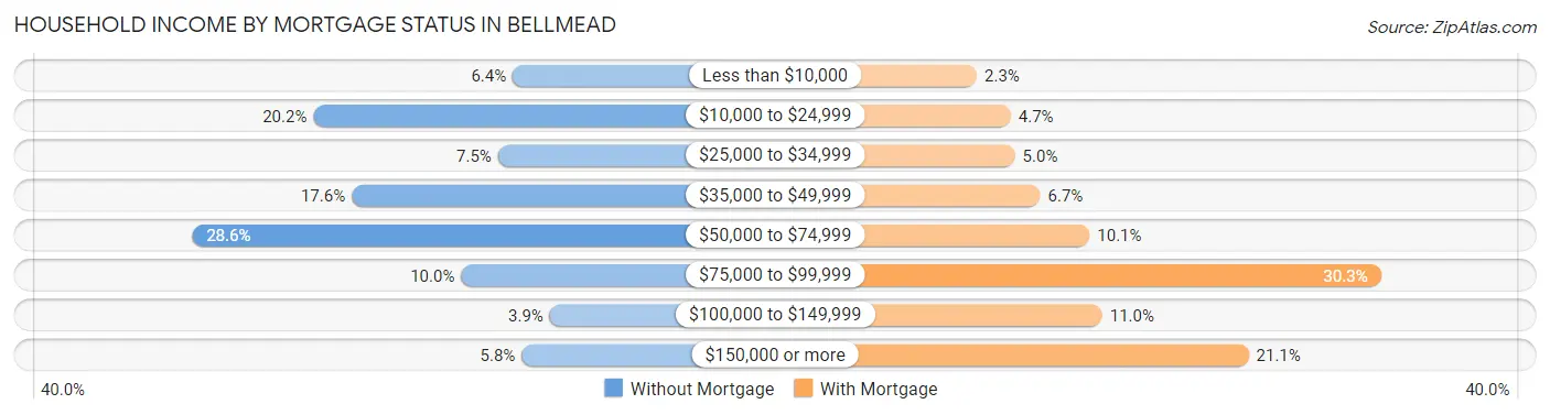 Household Income by Mortgage Status in Bellmead