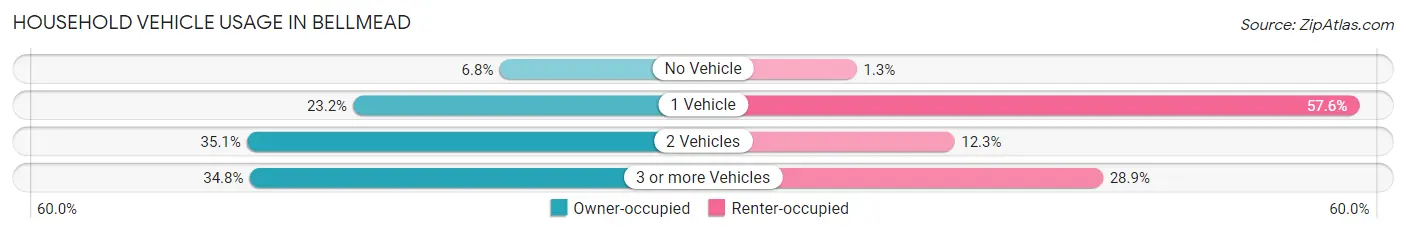 Household Vehicle Usage in Bellmead