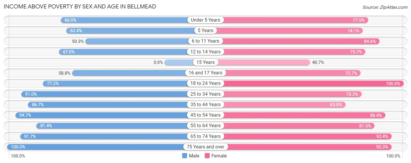 Income Above Poverty by Sex and Age in Bellmead